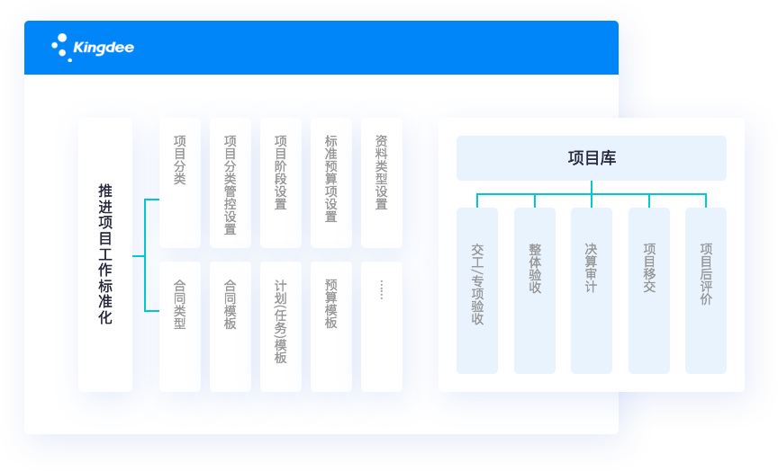 完成收尾，经验积累和传递