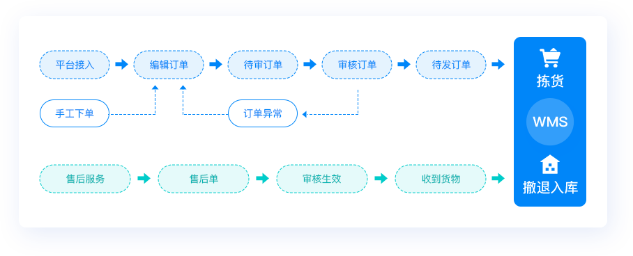 电商管理 